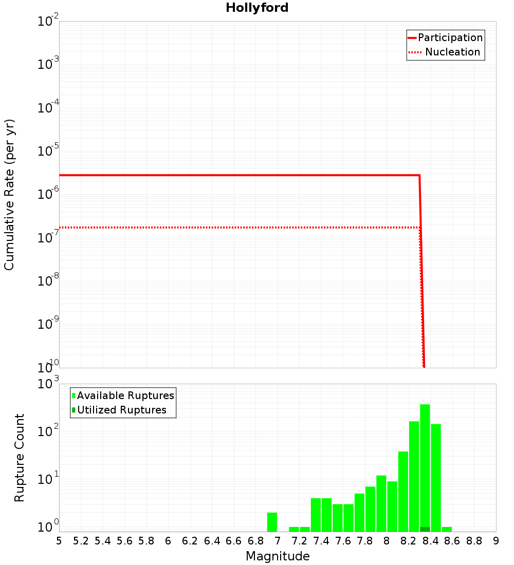 Cumulative Plot