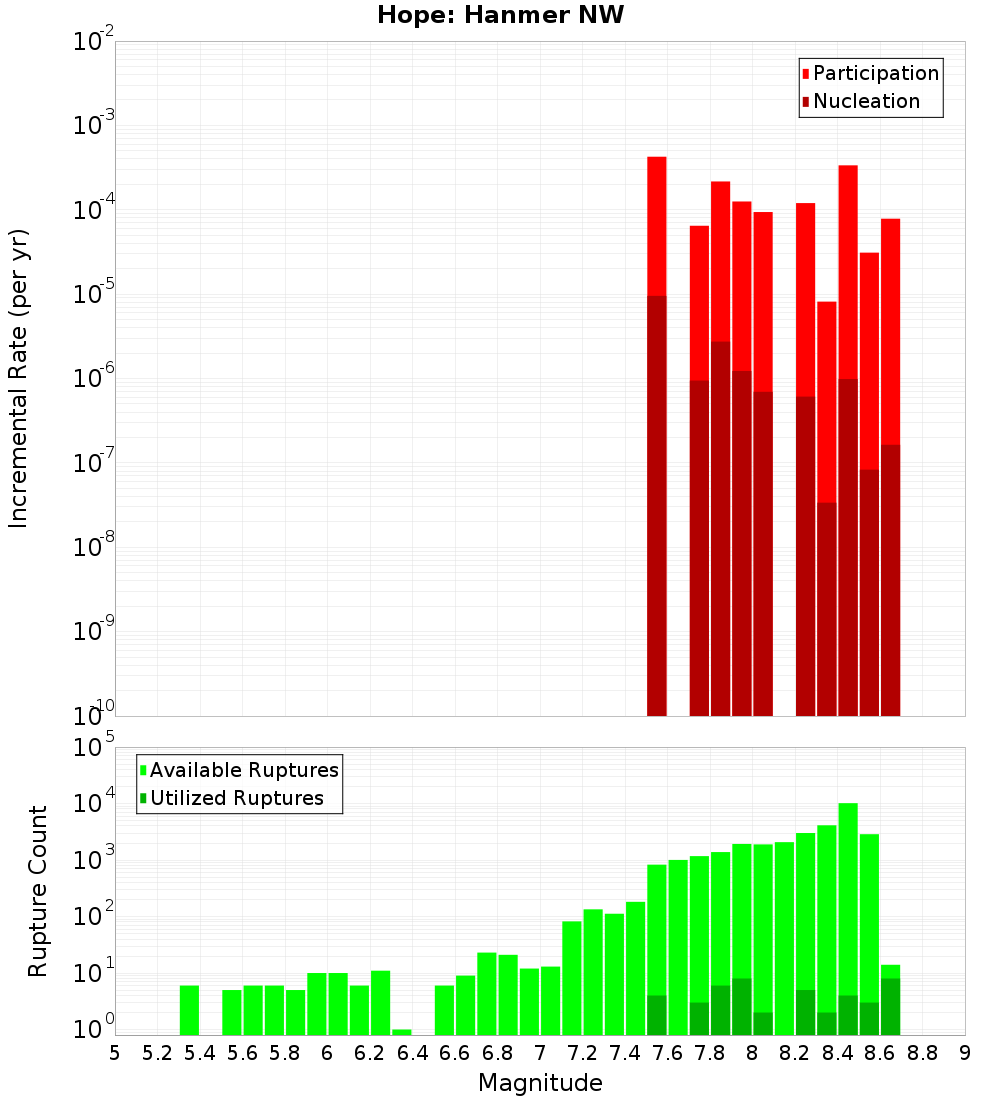 Incremental Plot