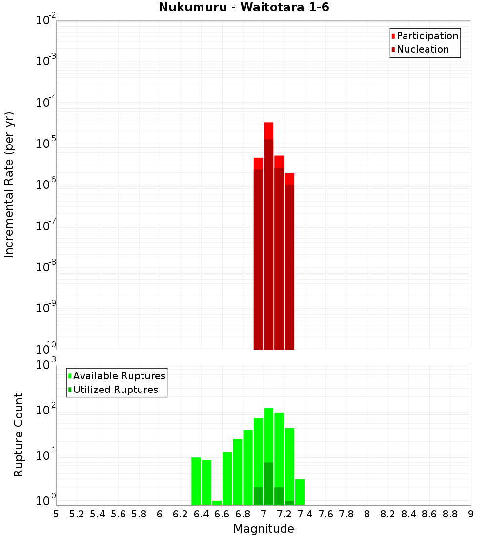 Incremental Plot