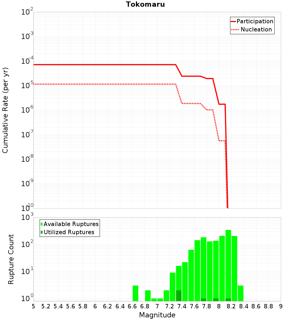 Cumulative Plot