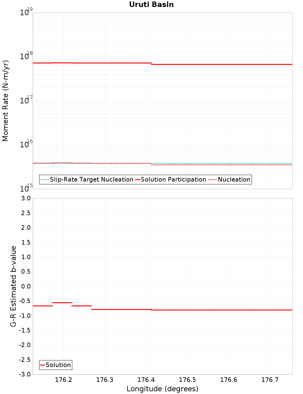 Along-strike plot