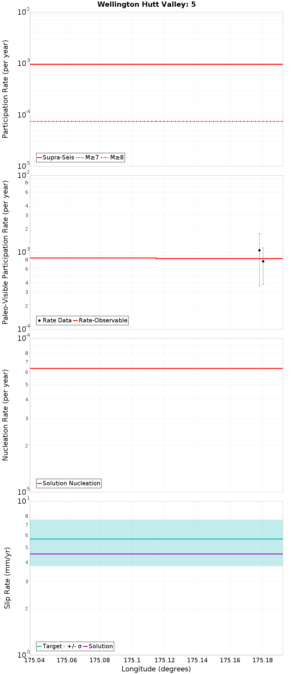 Along-strike plot