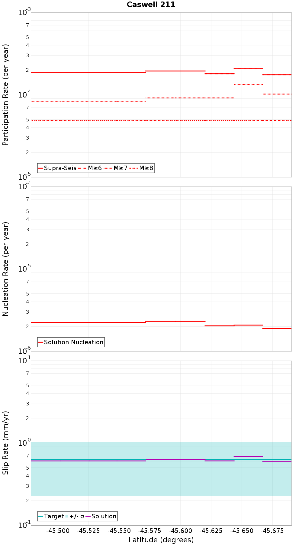Along-strike plot