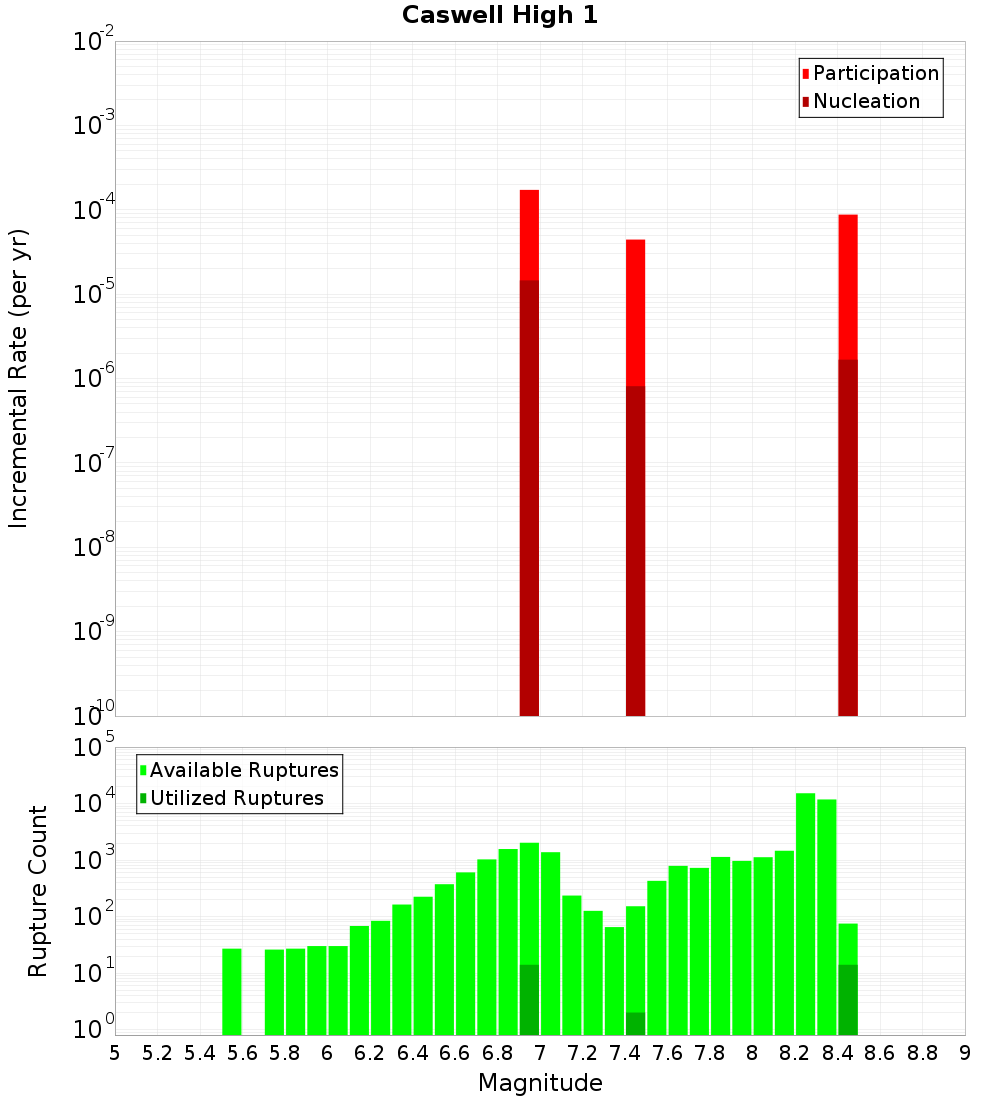 Incremental Plot