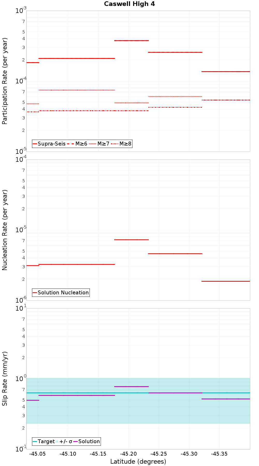 Along-strike plot