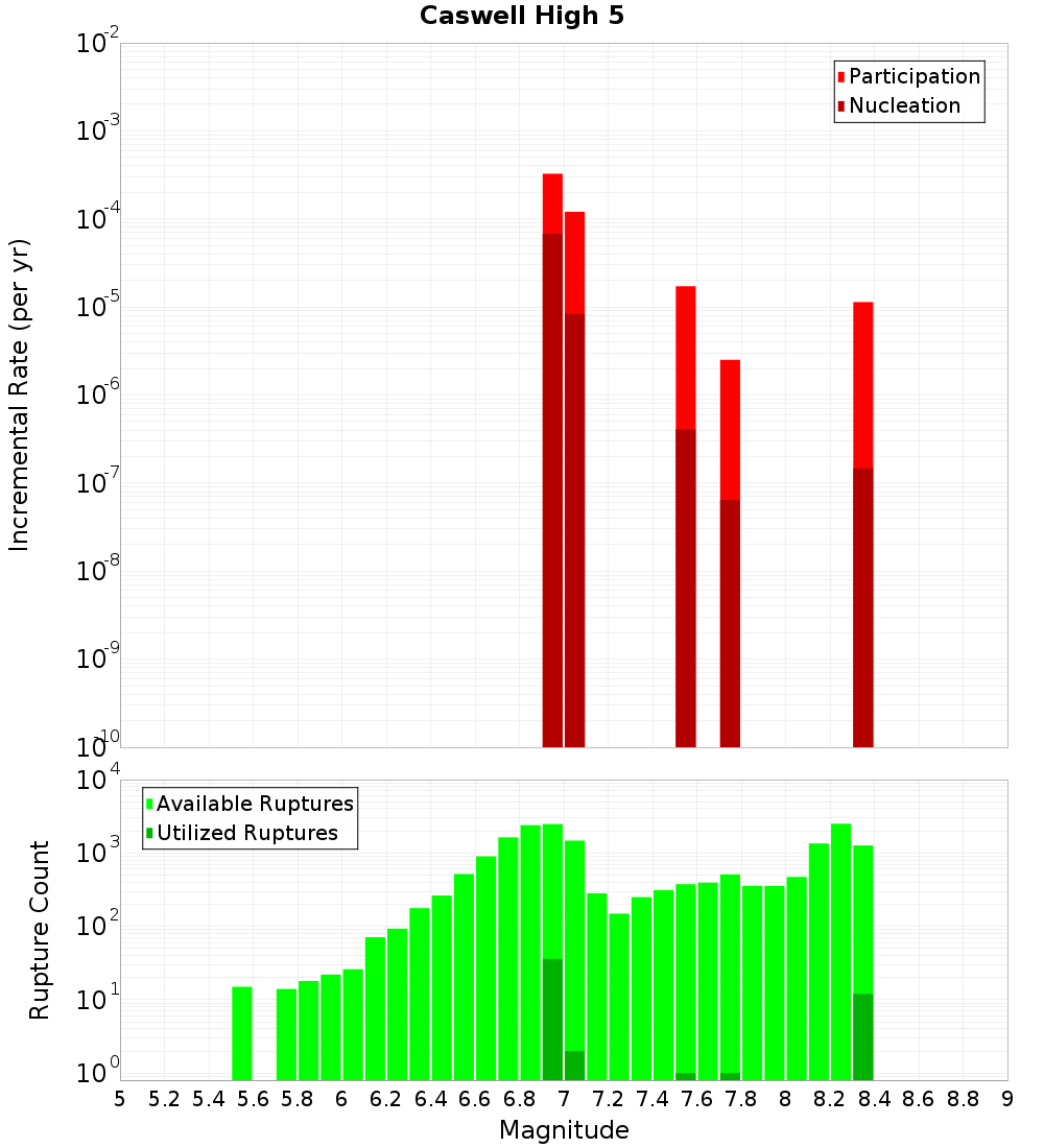 Incremental Plot