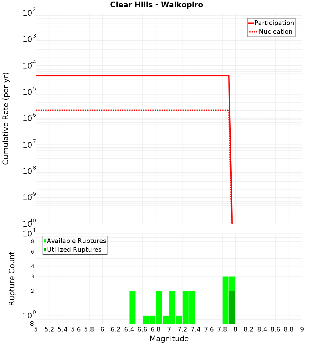 Cumulative Plot
