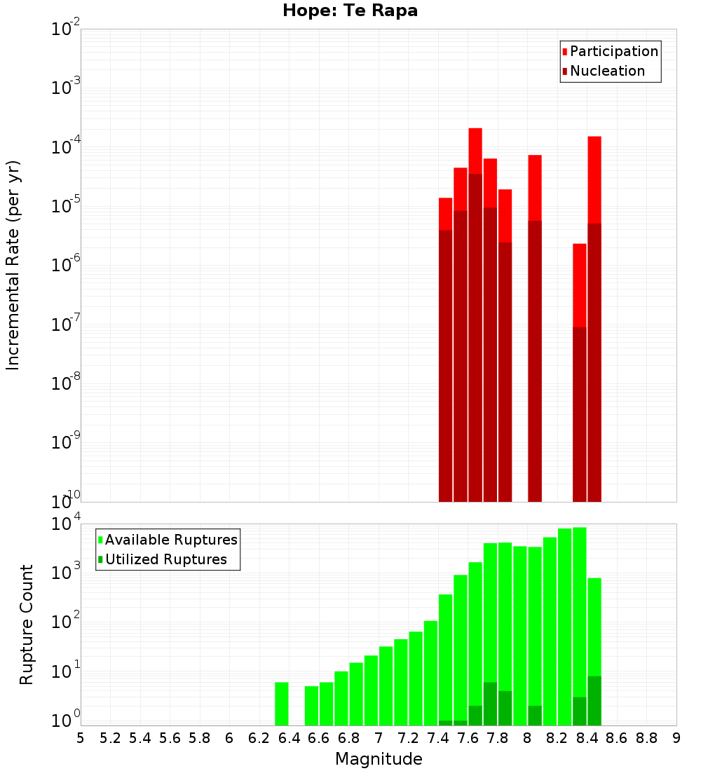 Incremental Plot