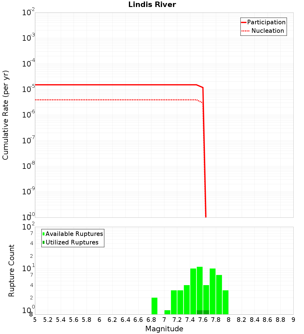 Cumulative Plot