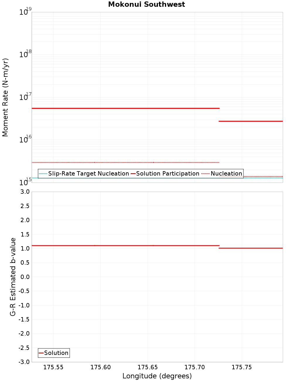 Along-strike plot