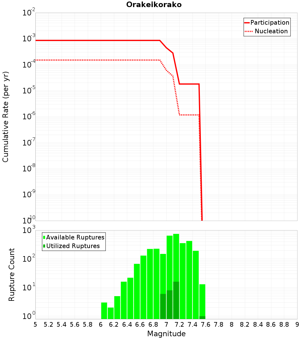 Cumulative Plot