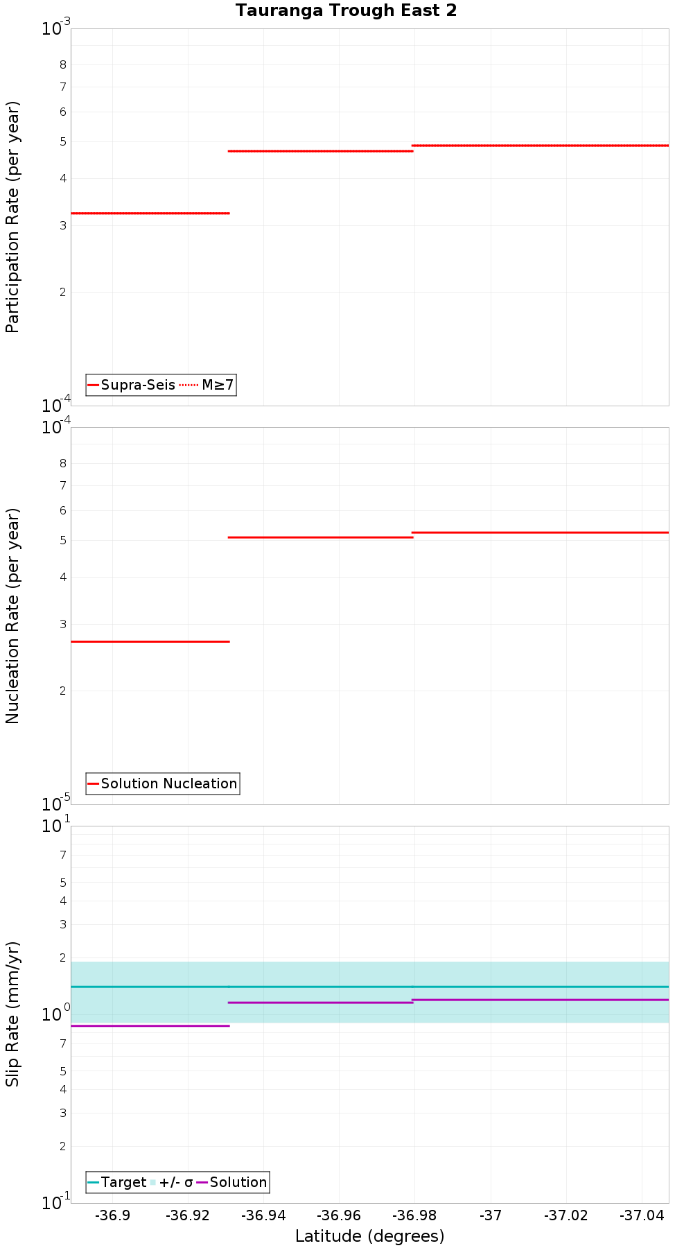Along-strike plot