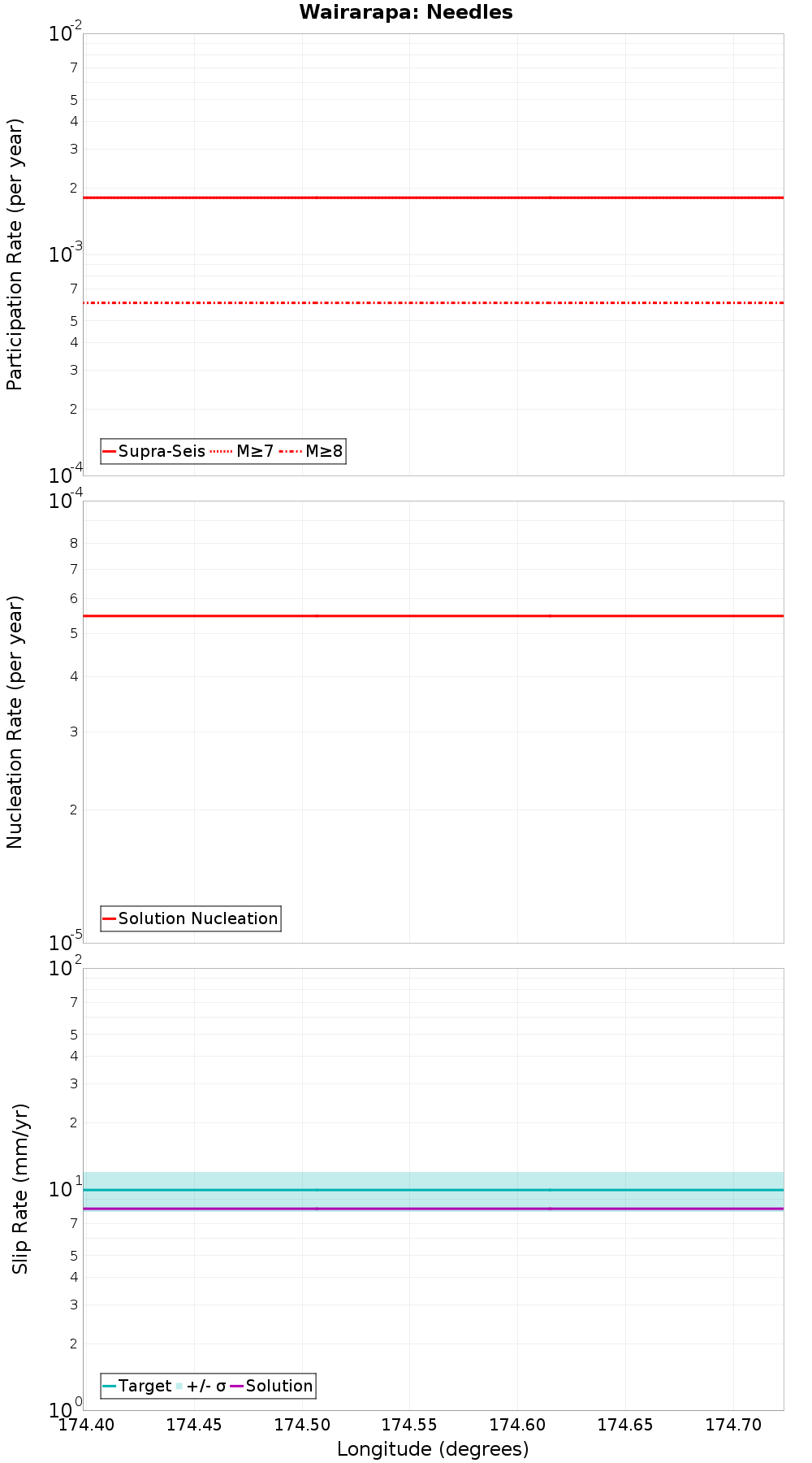 Along-strike plot