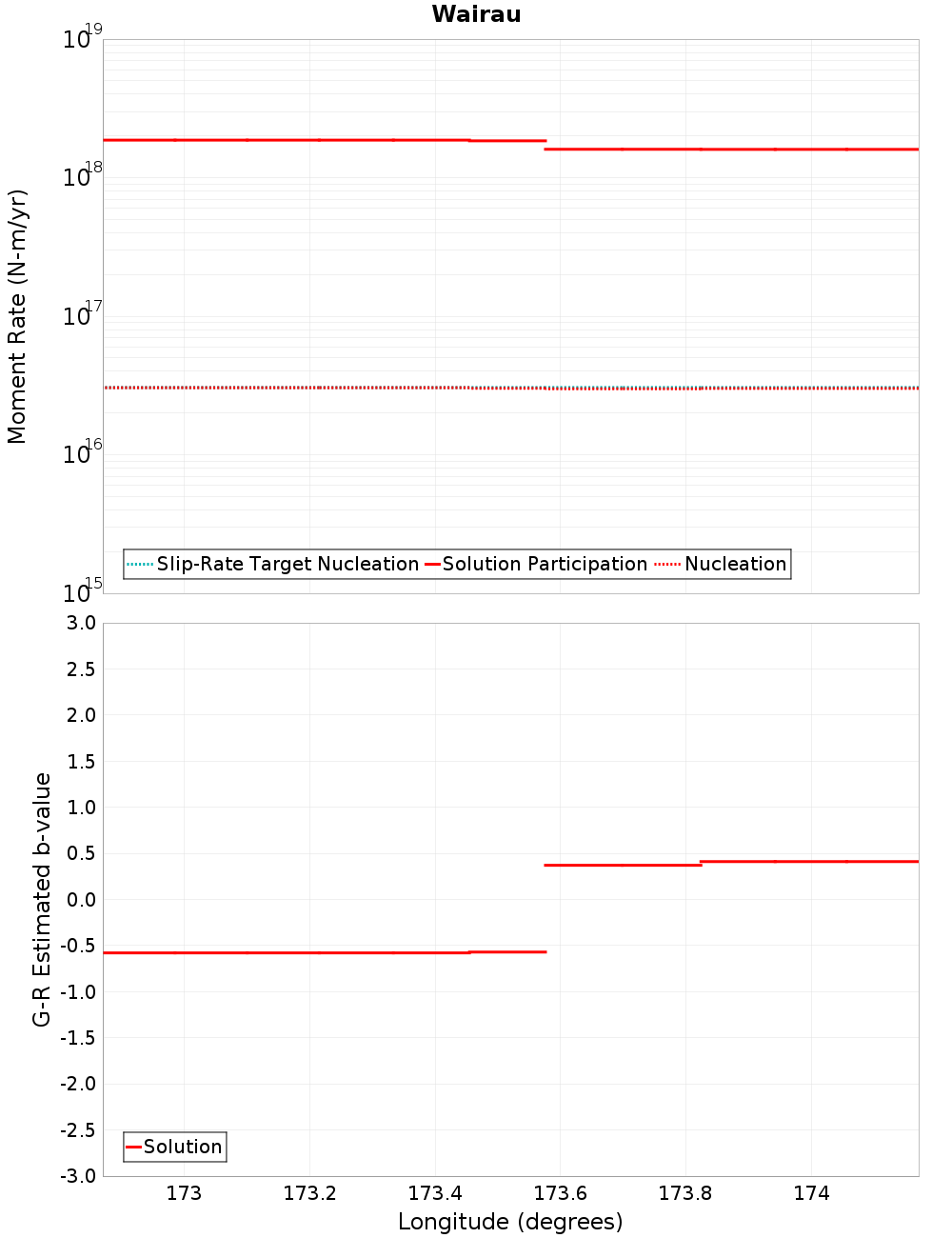 Along-strike plot