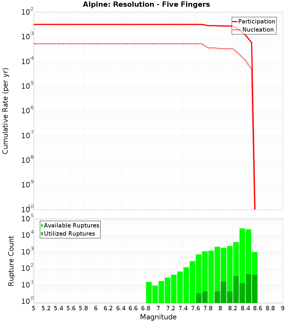 Cumulative Plot