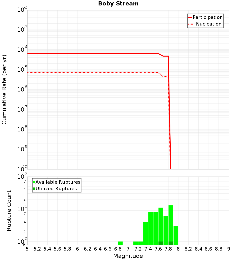 Cumulative Plot
