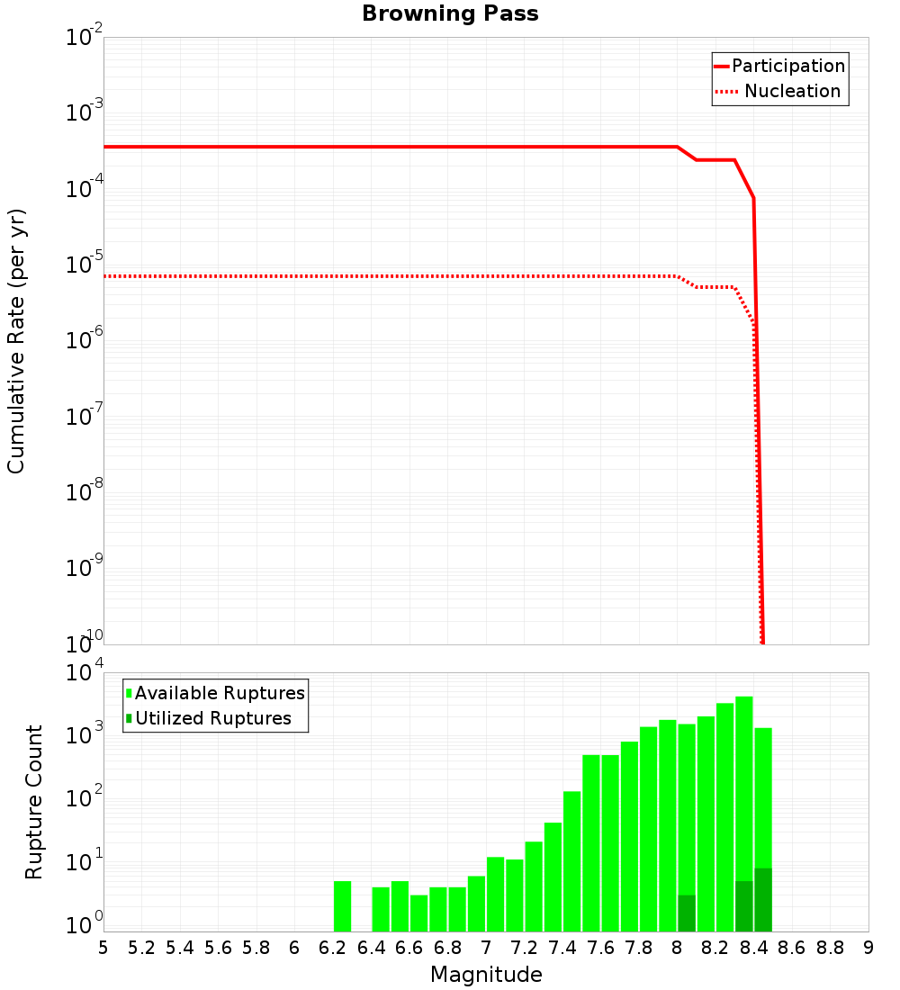 Cumulative Plot