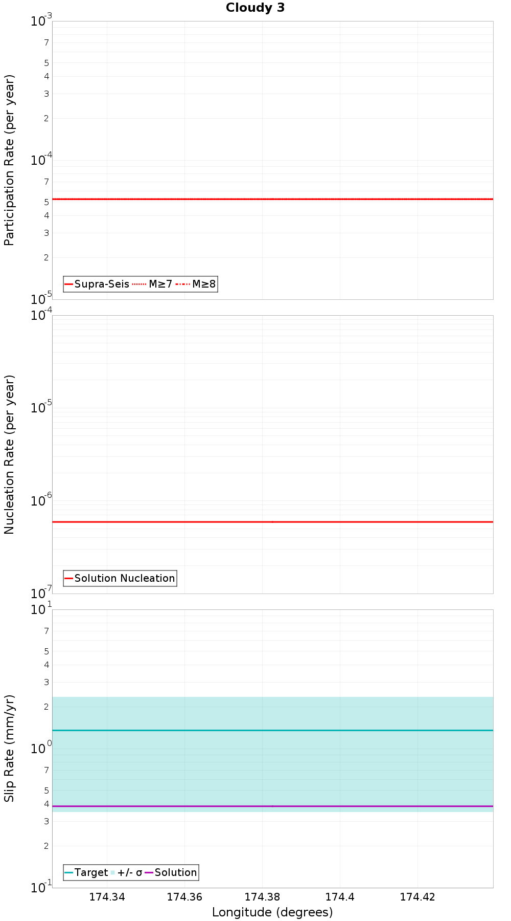 Along-strike plot