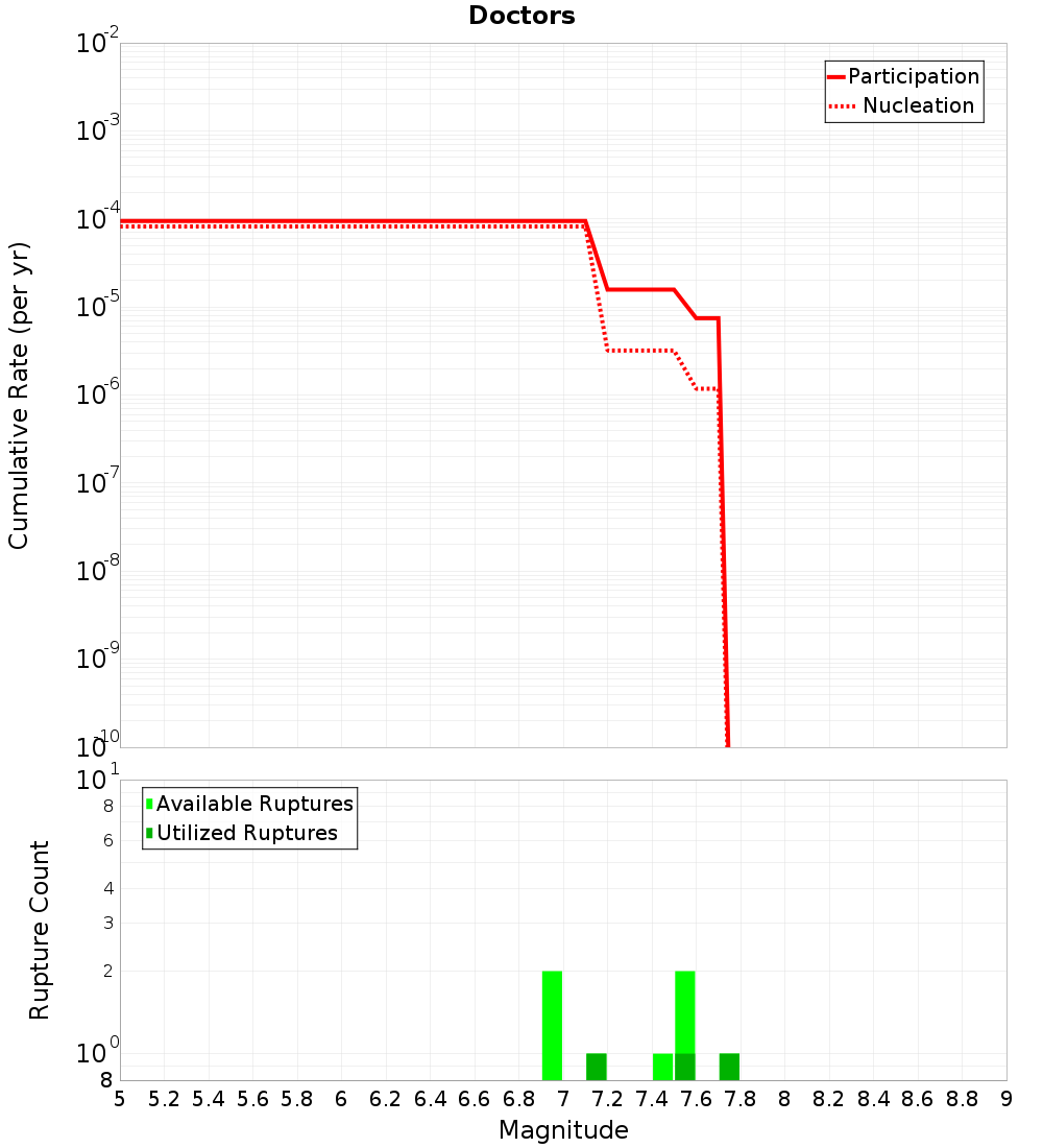 Cumulative Plot