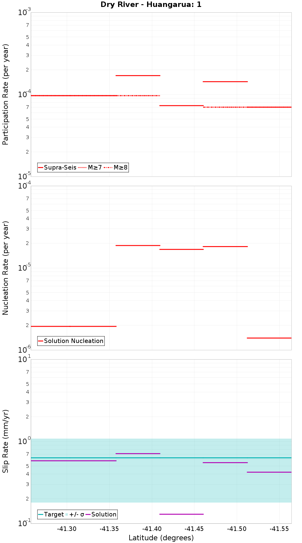 Along-strike plot