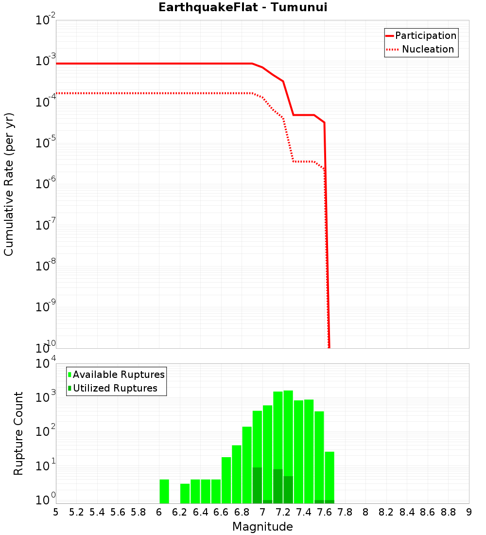 Cumulative Plot