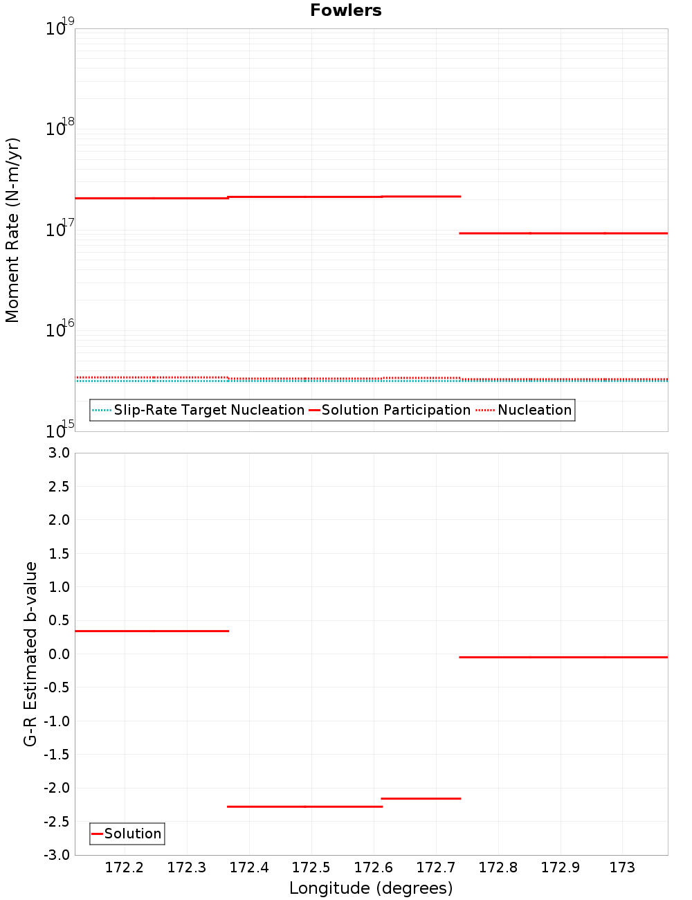 Along-strike plot