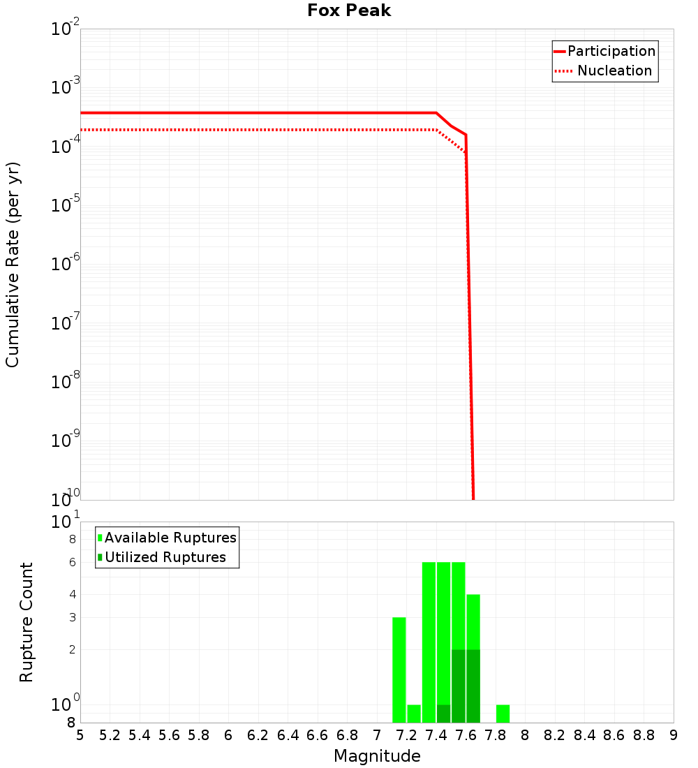 Cumulative Plot