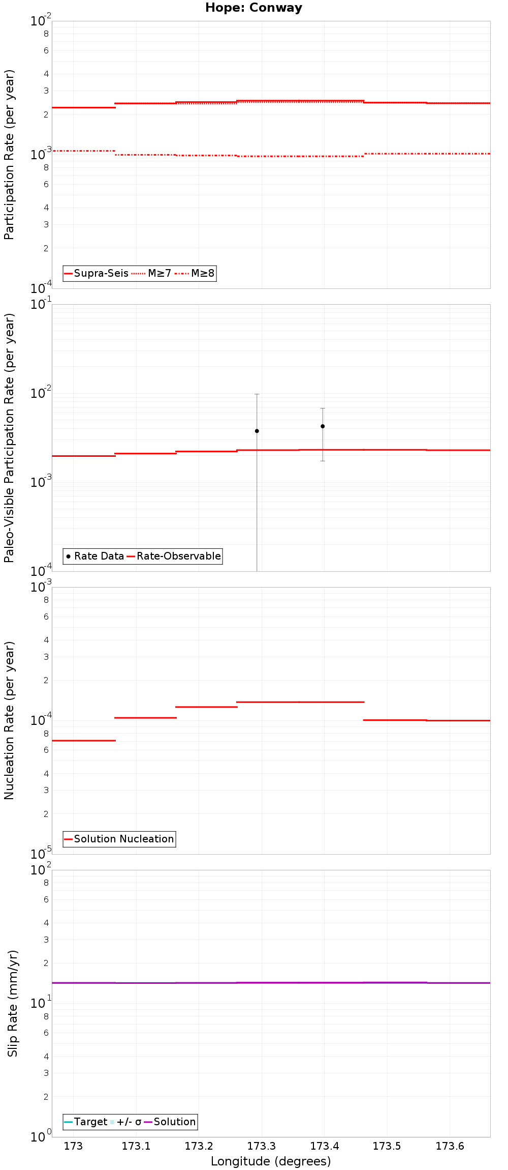 Along-strike plot