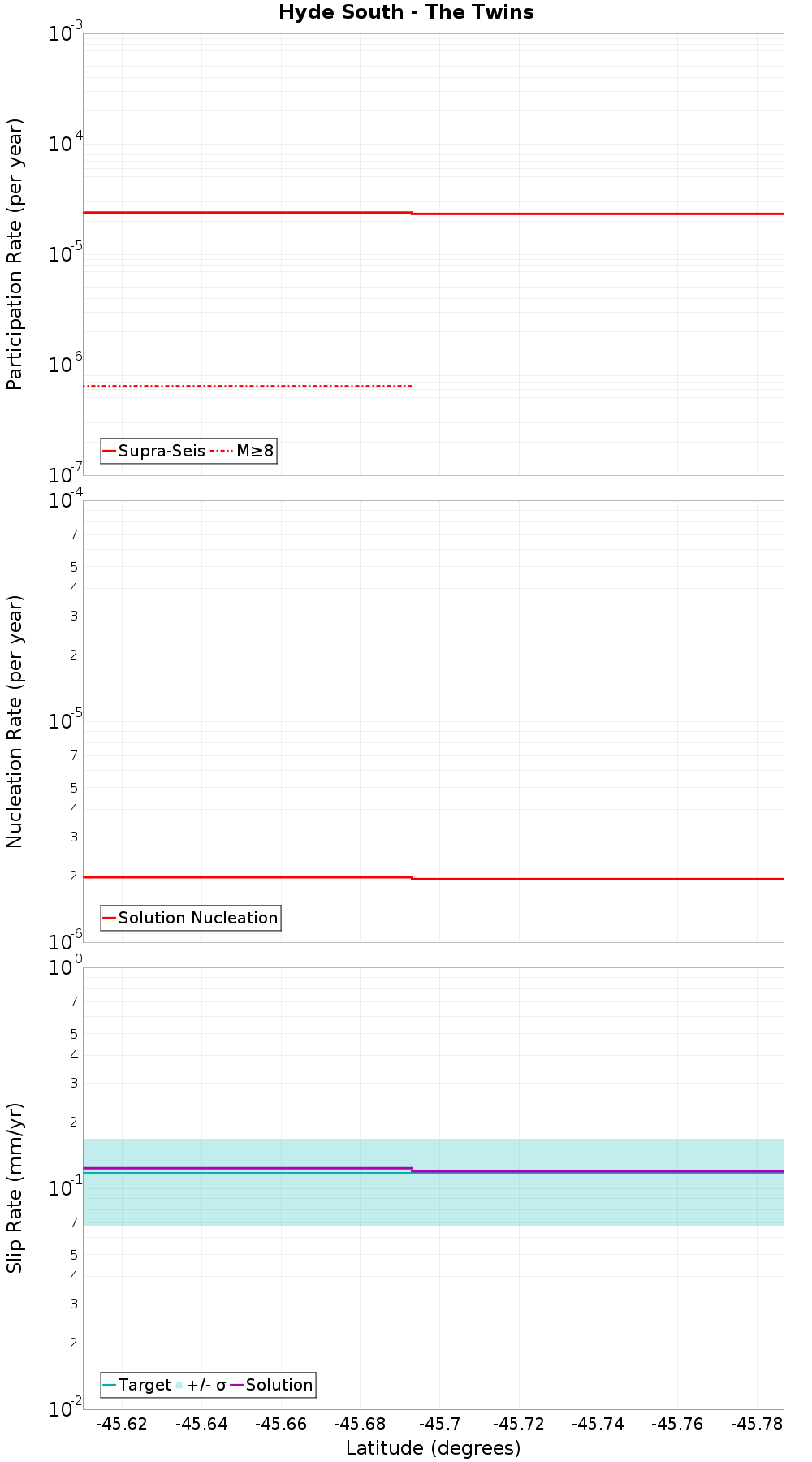 Along-strike plot