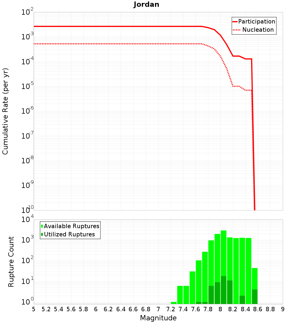 Cumulative Plot
