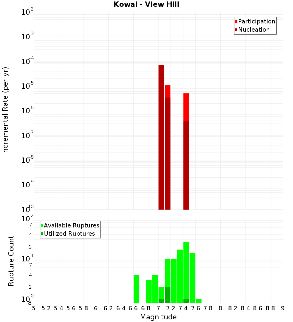 Incremental Plot