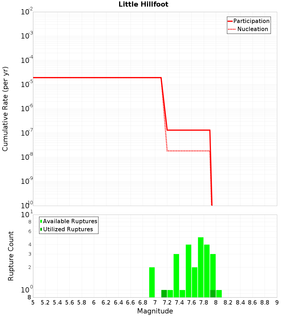 Cumulative Plot
