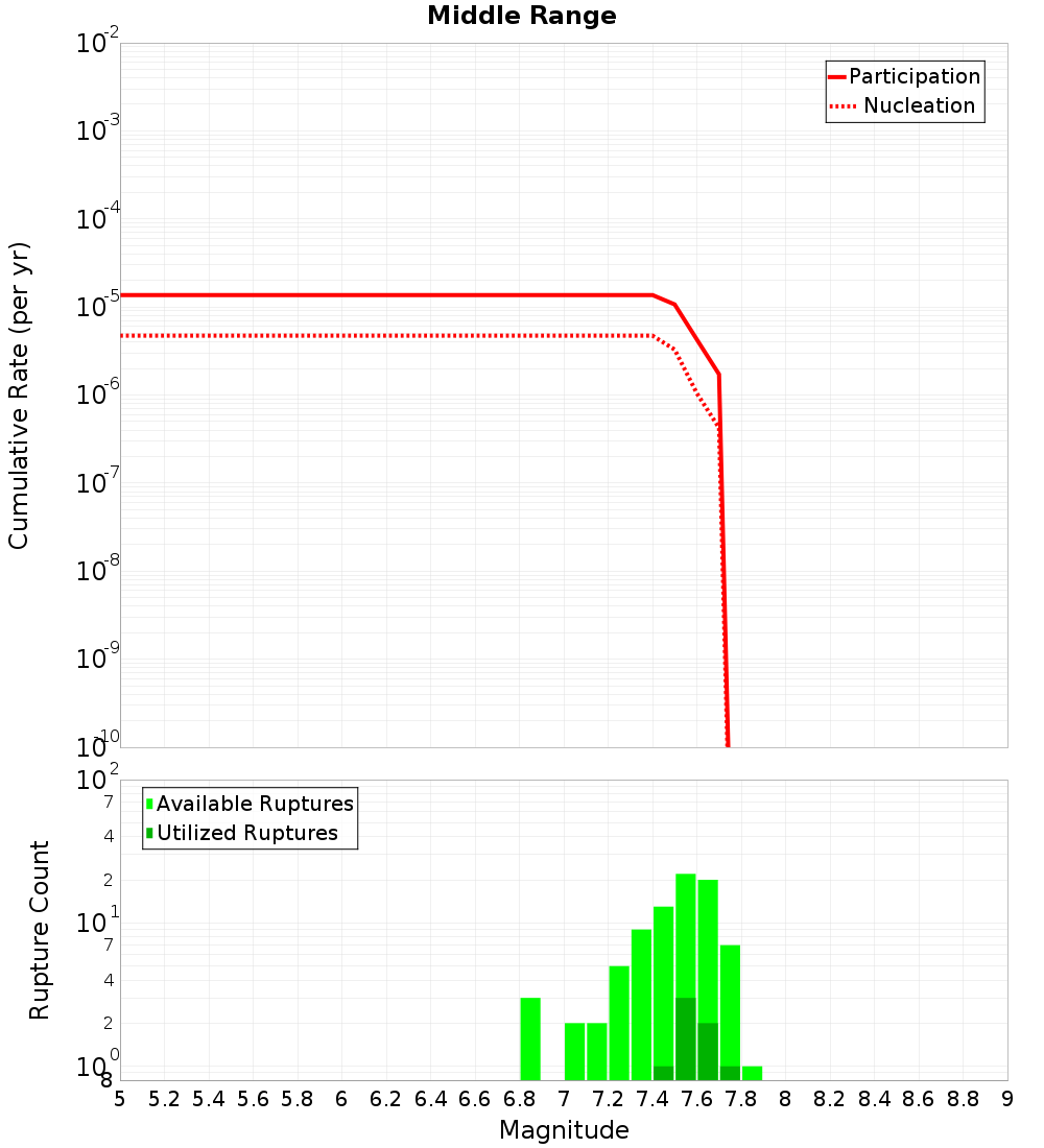 Cumulative Plot