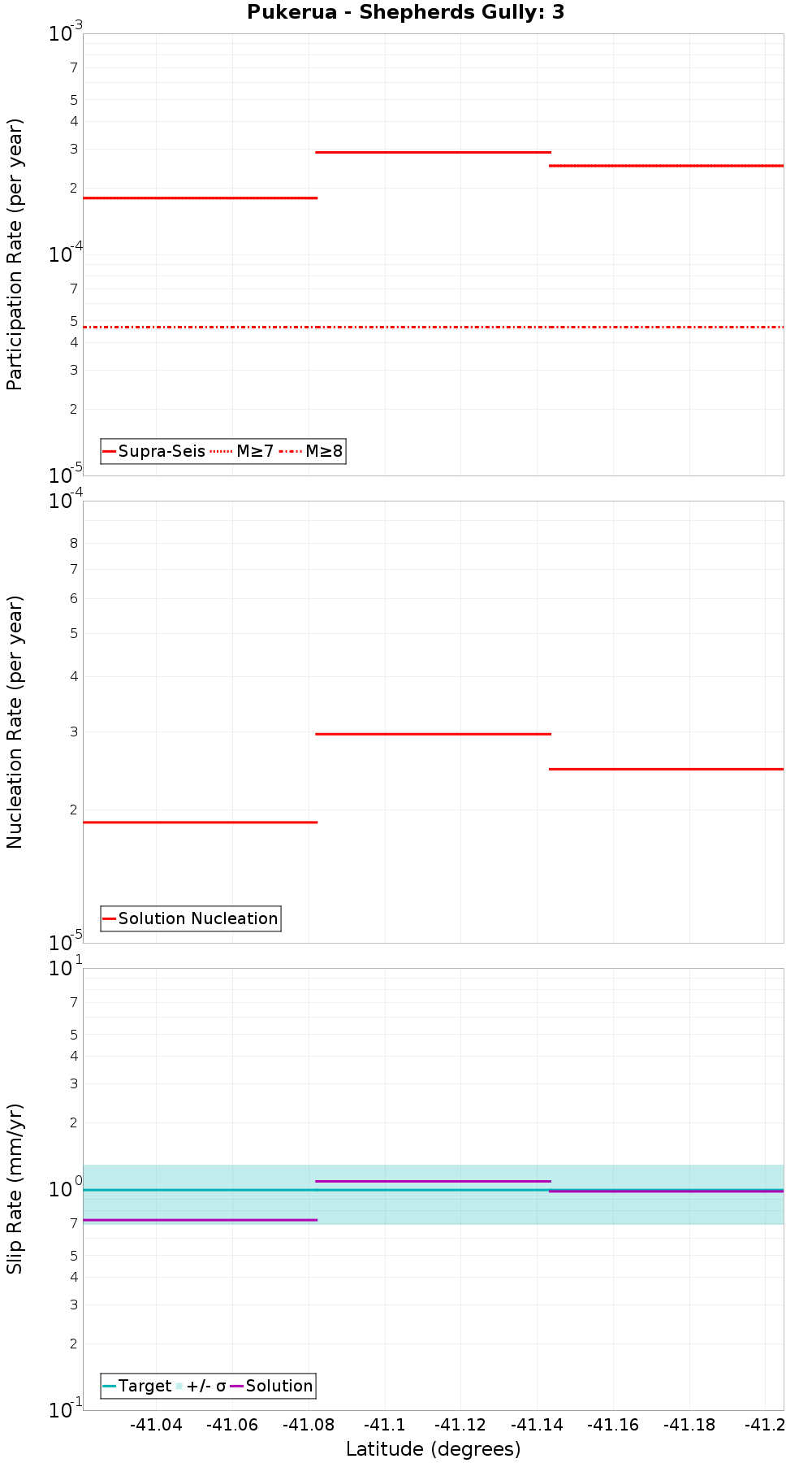 Along-strike plot