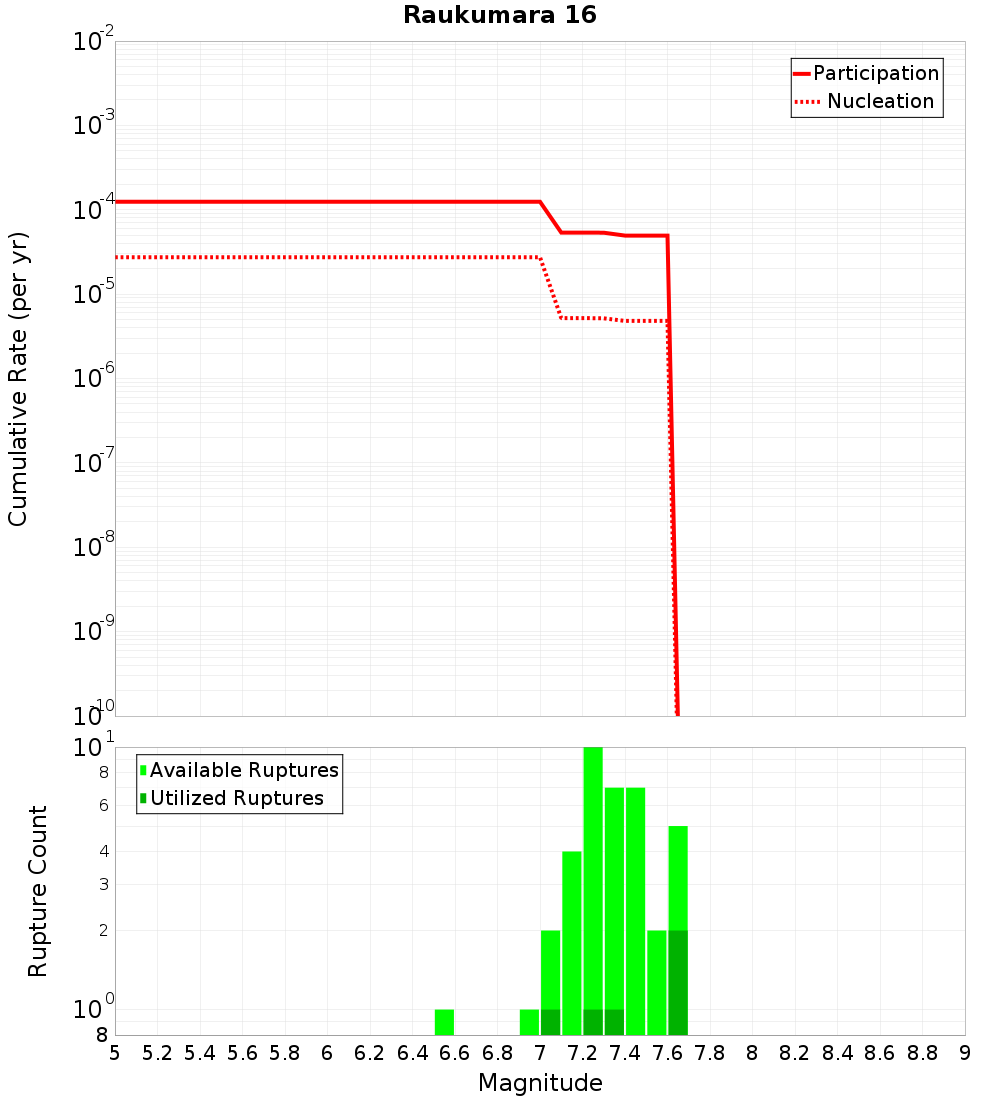 Cumulative Plot