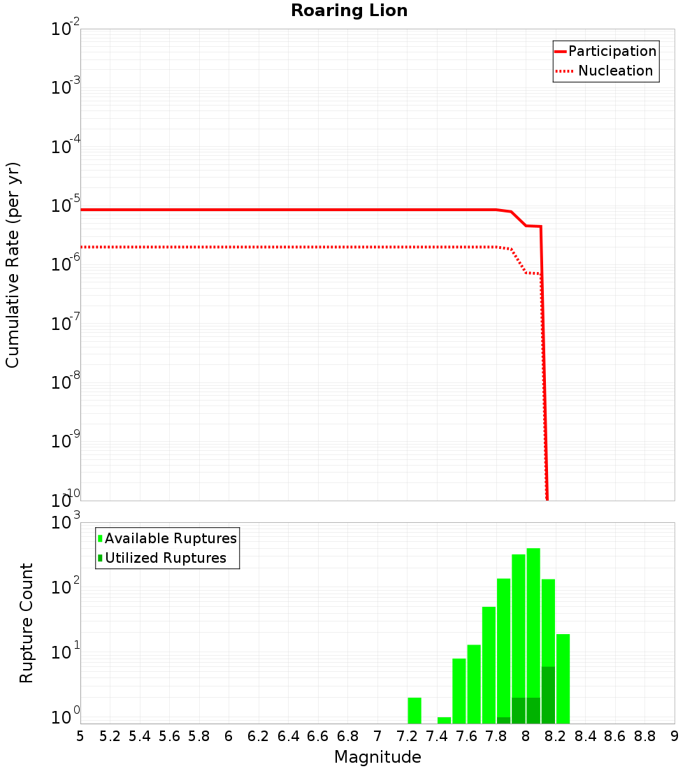 Cumulative Plot
