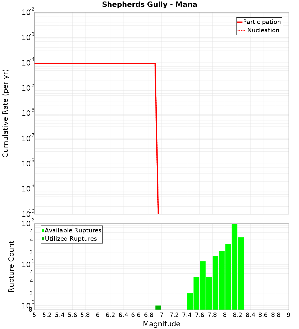 Cumulative Plot