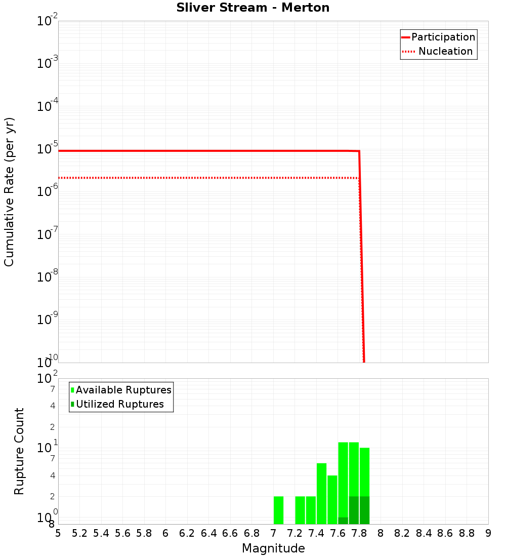 Cumulative Plot