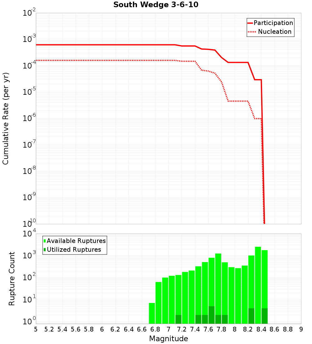 Cumulative Plot