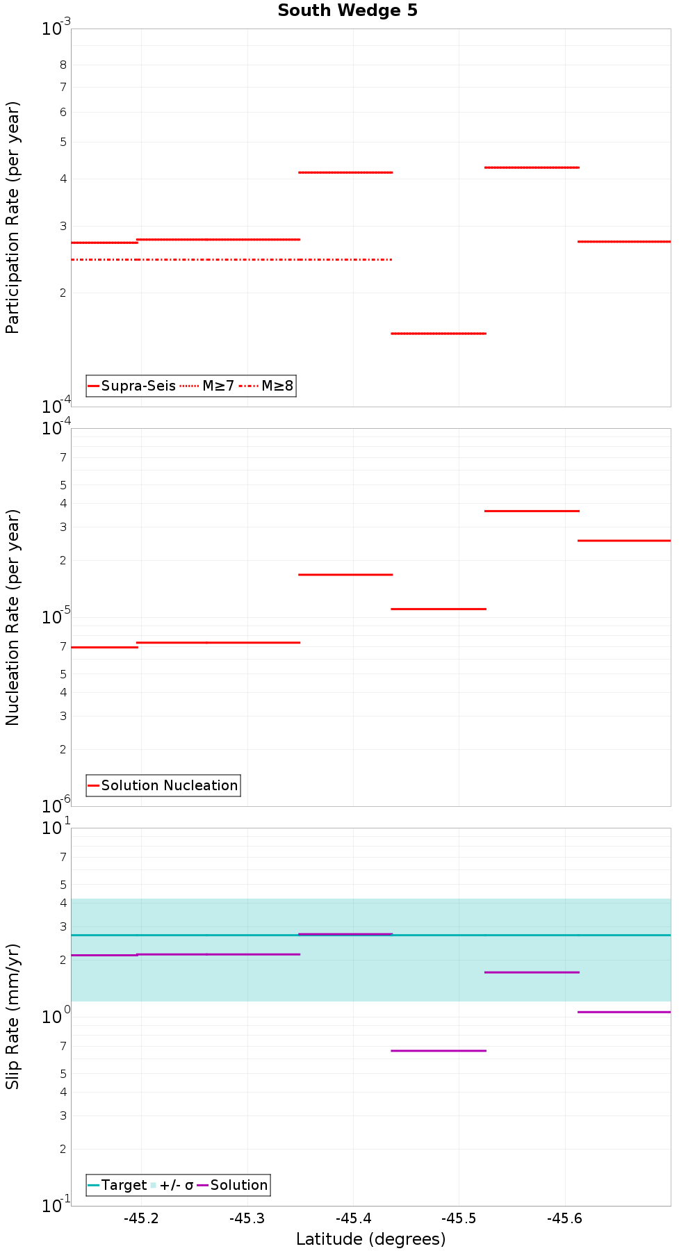 Along-strike plot