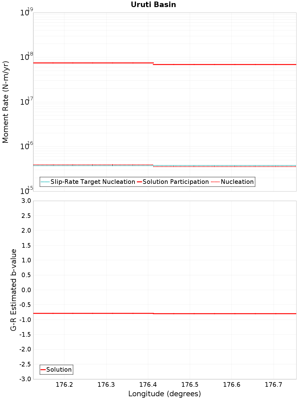 Along-strike plot