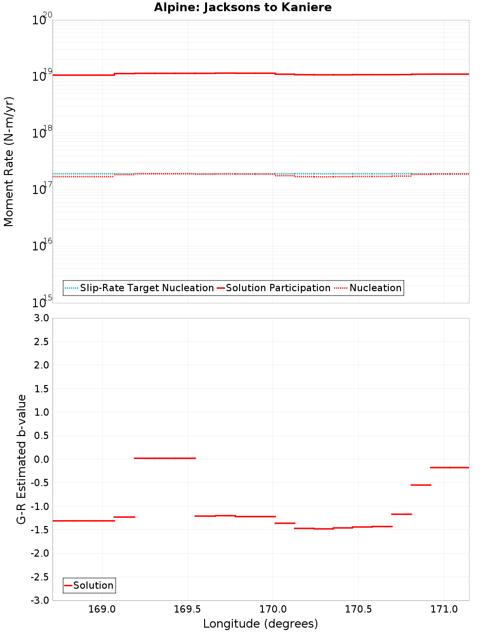 Along-strike plot
