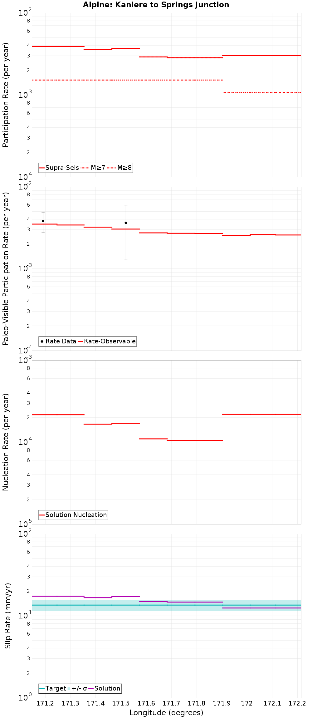 Along-strike plot
