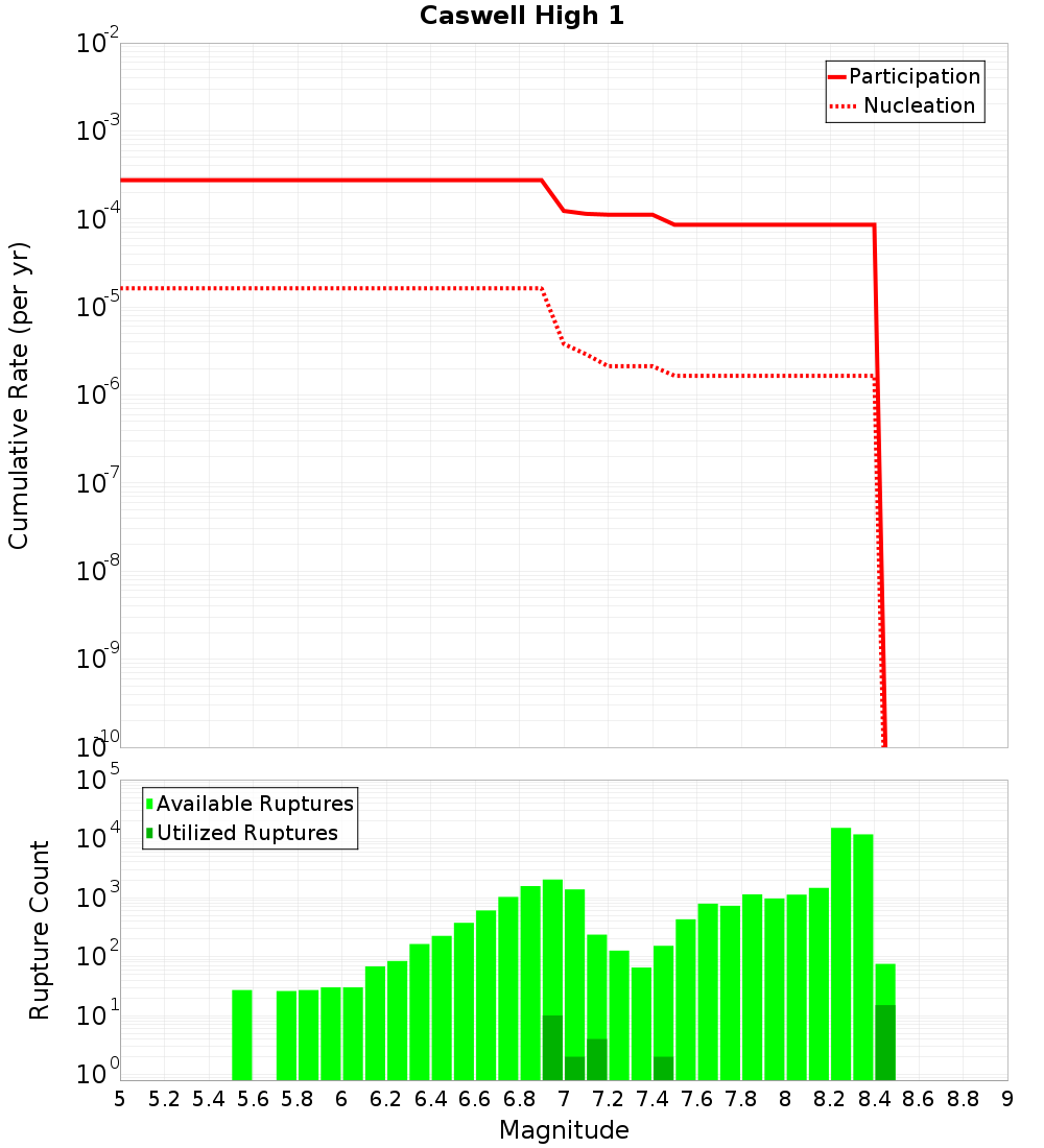 Cumulative Plot