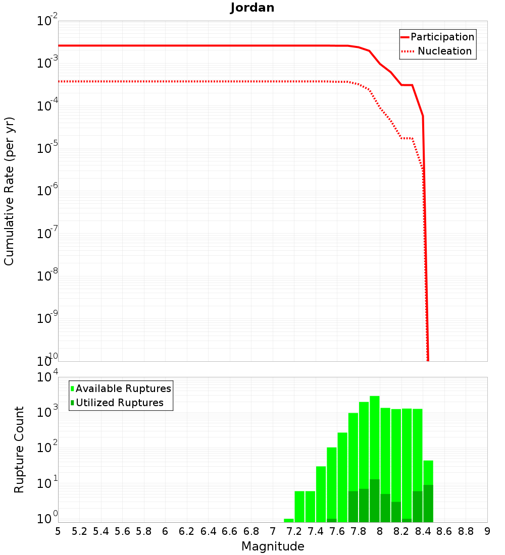 Cumulative Plot