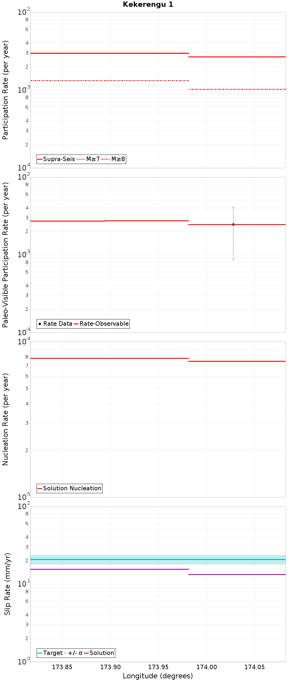 Along-strike plot