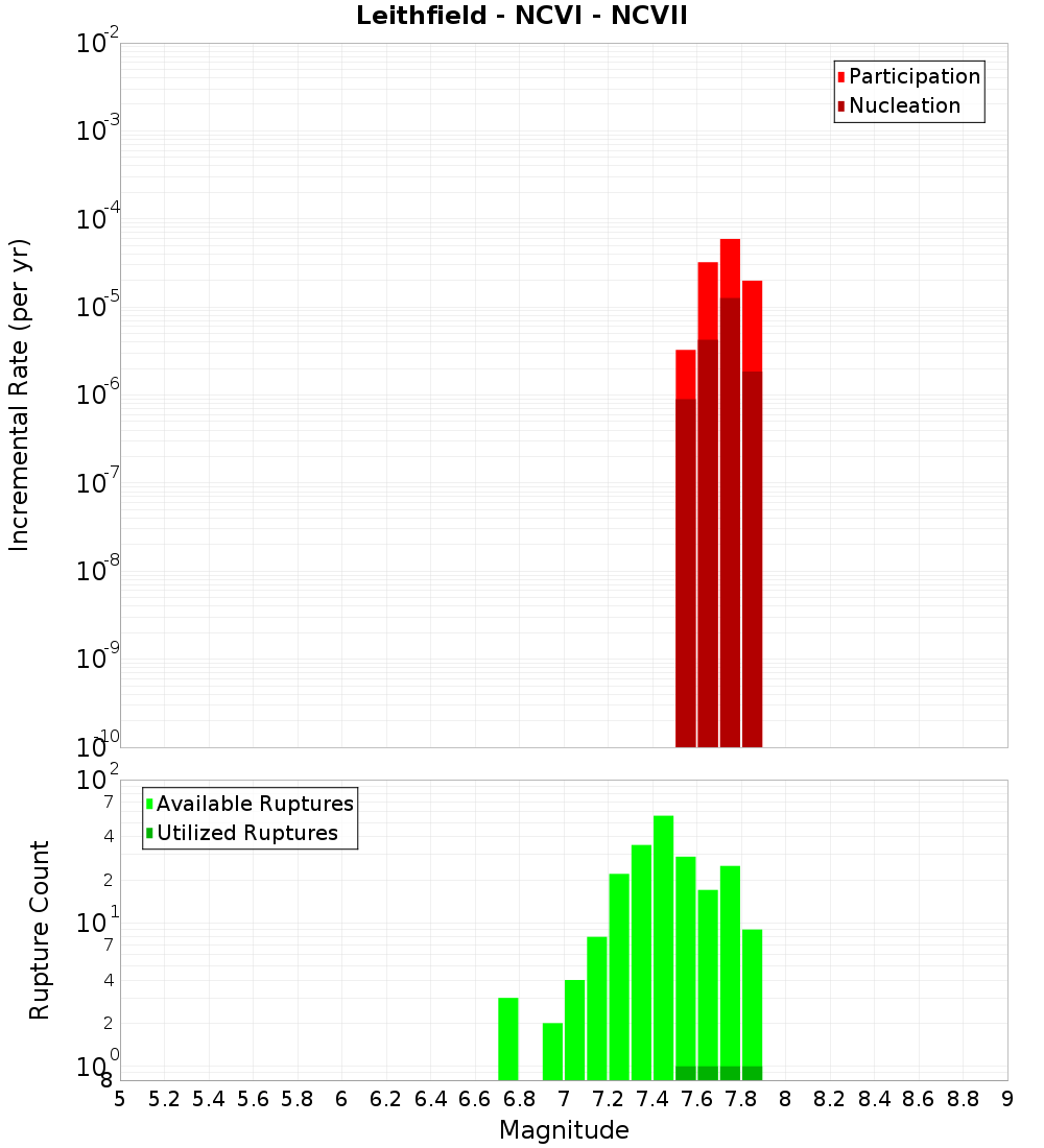 Incremental Plot