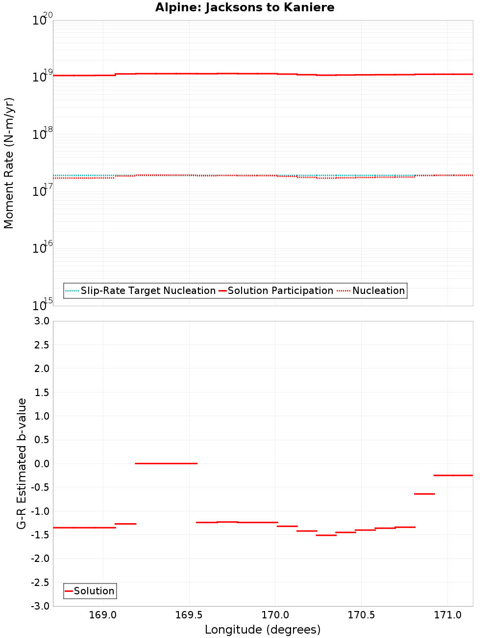 Along-strike plot