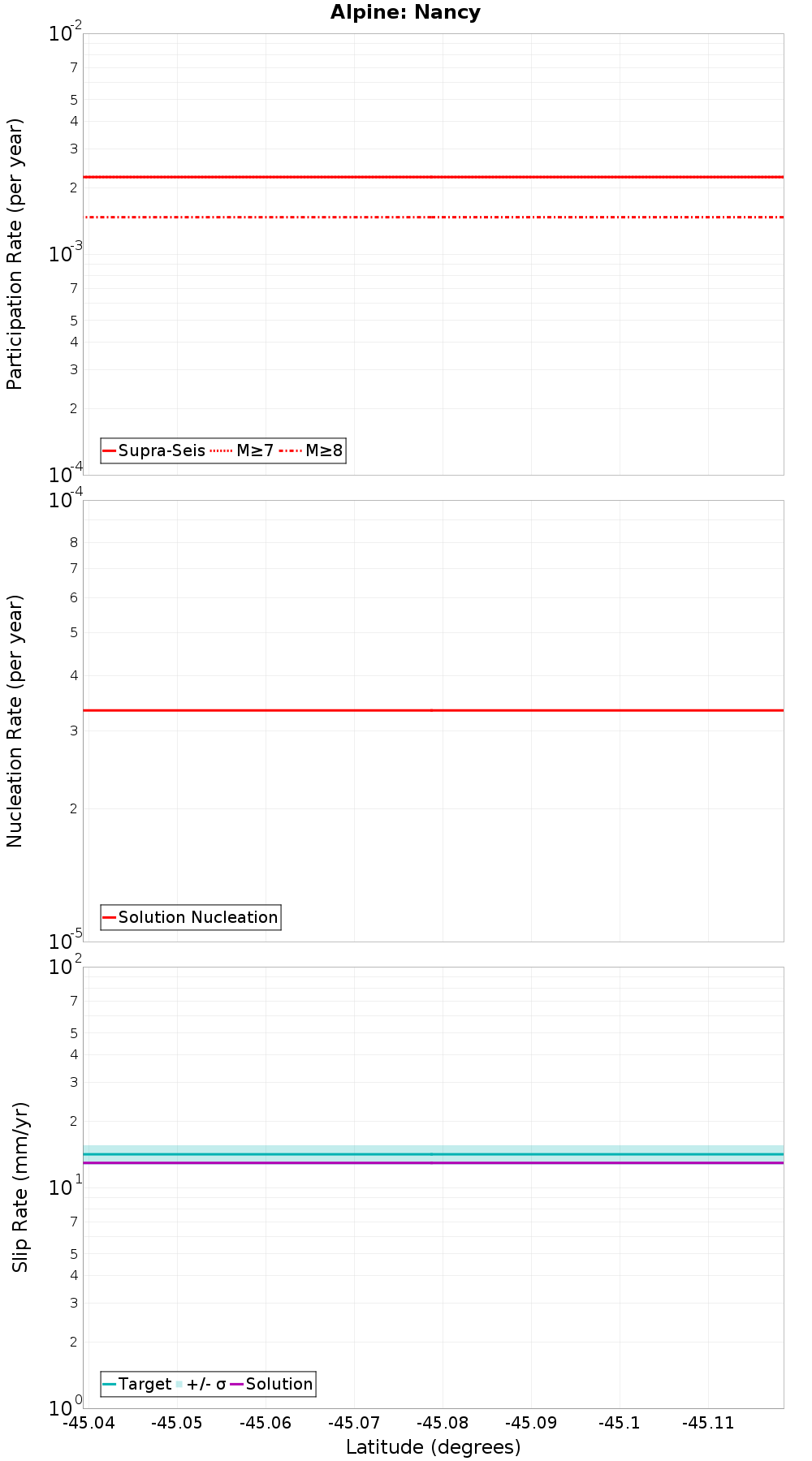 Along-strike plot