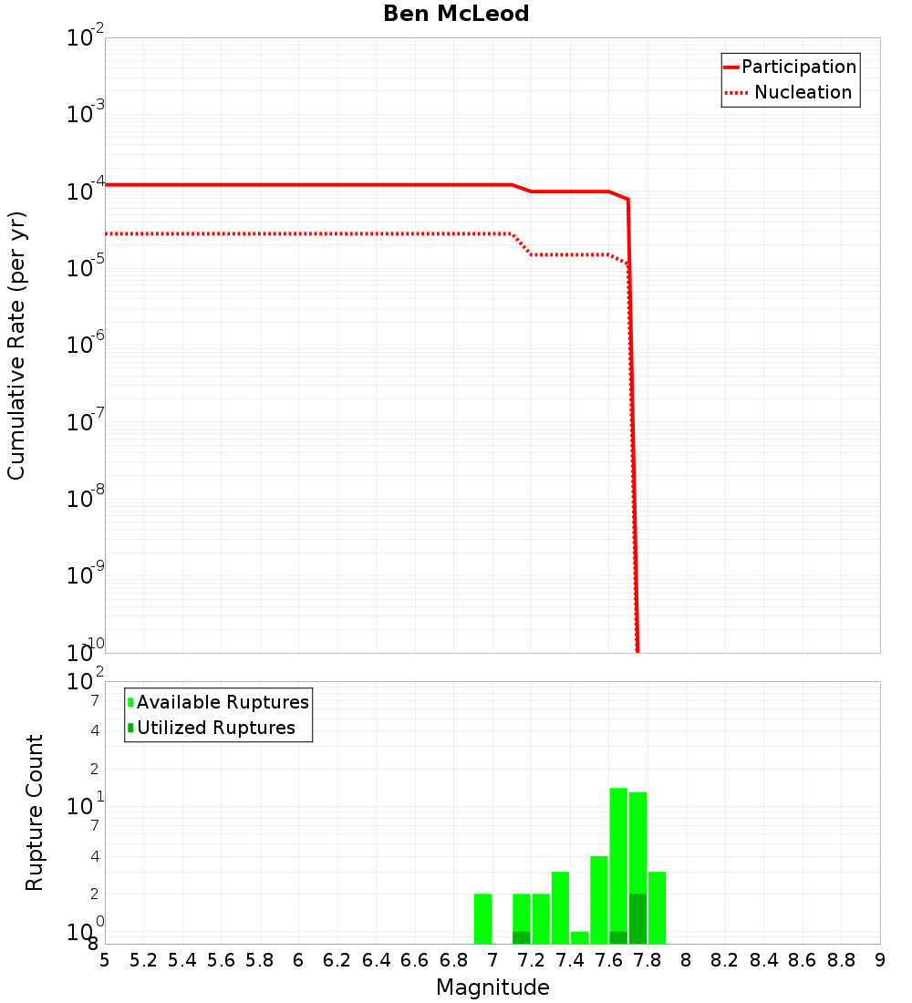 Cumulative Plot